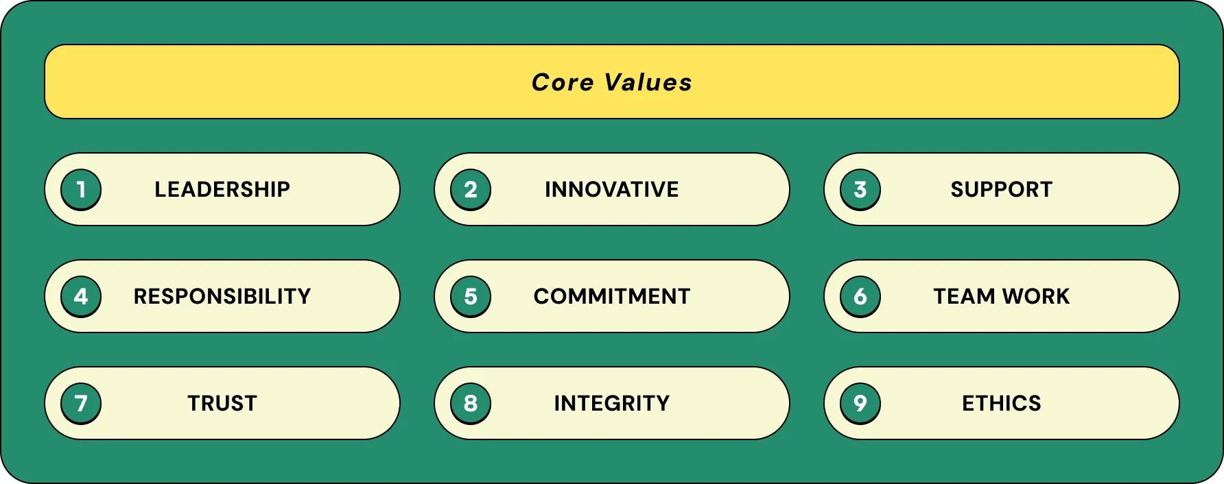 core values: leadership, innovation, support, responsibility, commitment, teamwork, trust, integrity, and ethics.