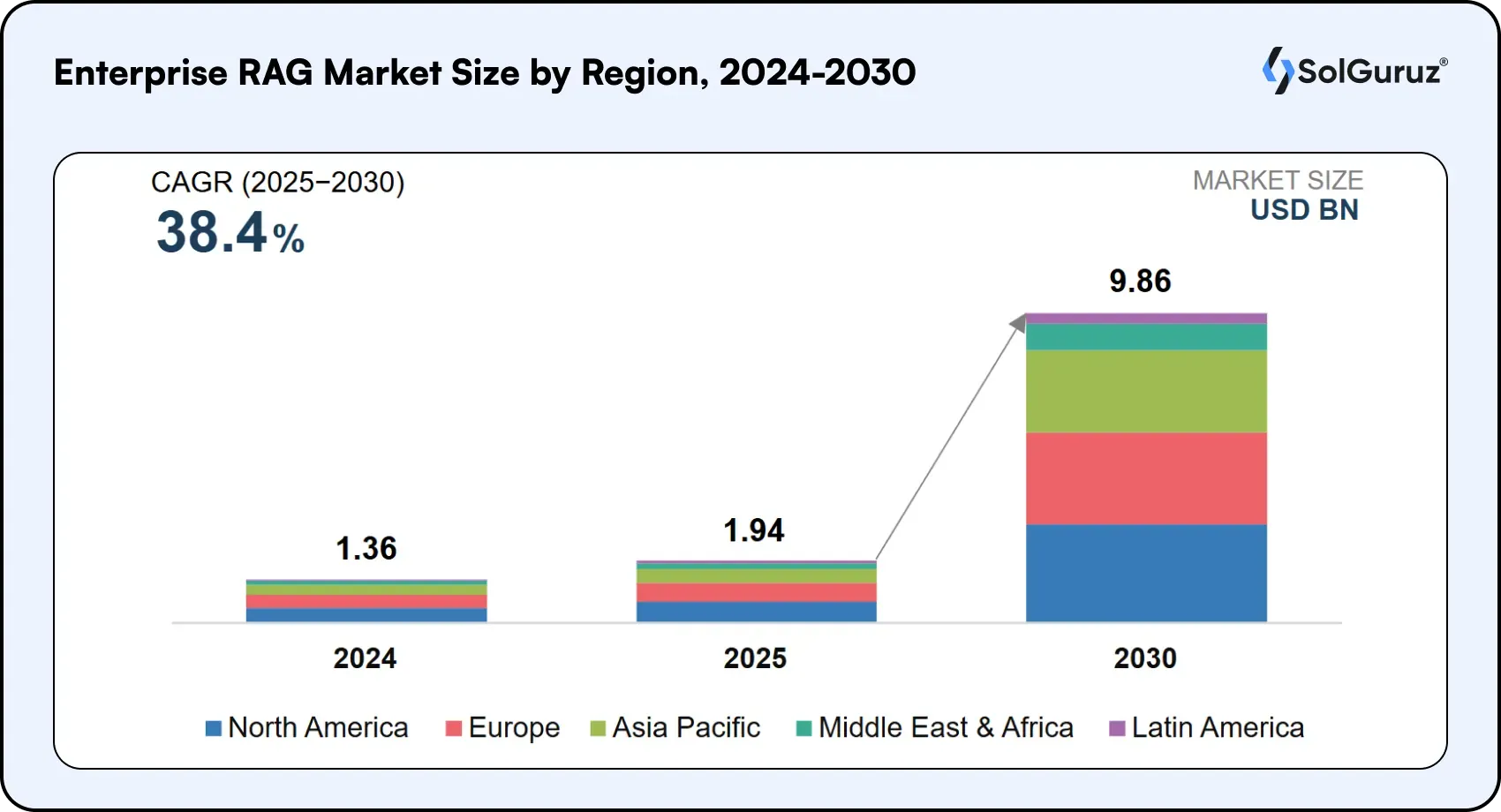 enterprise rag market size by region