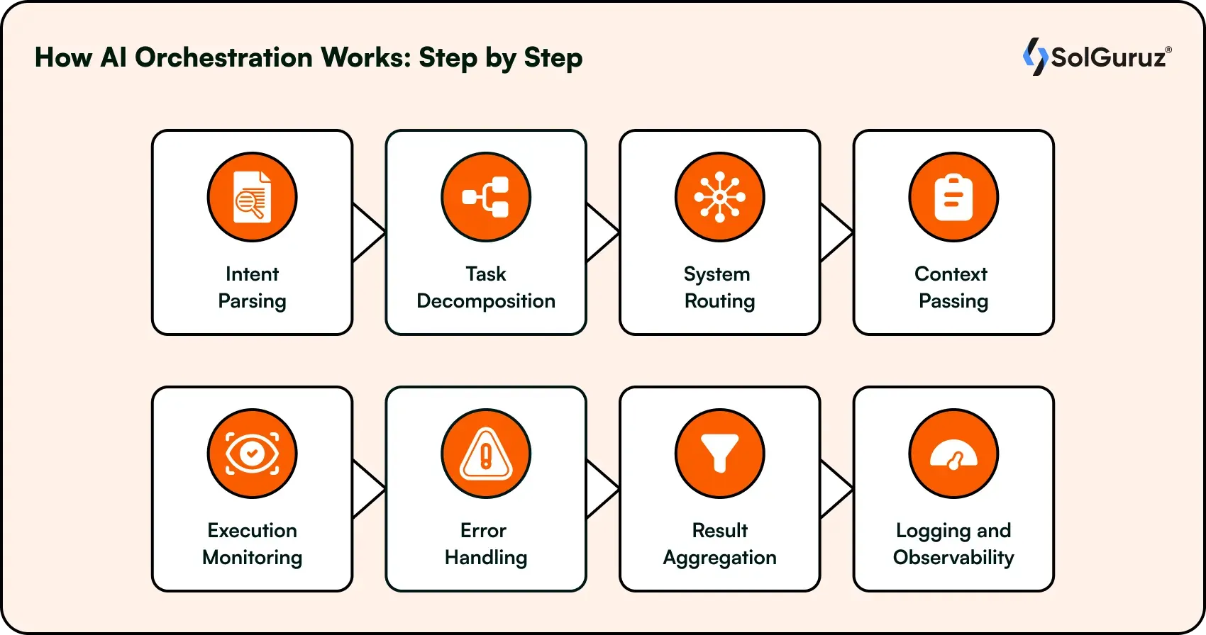 how ai orchestration works