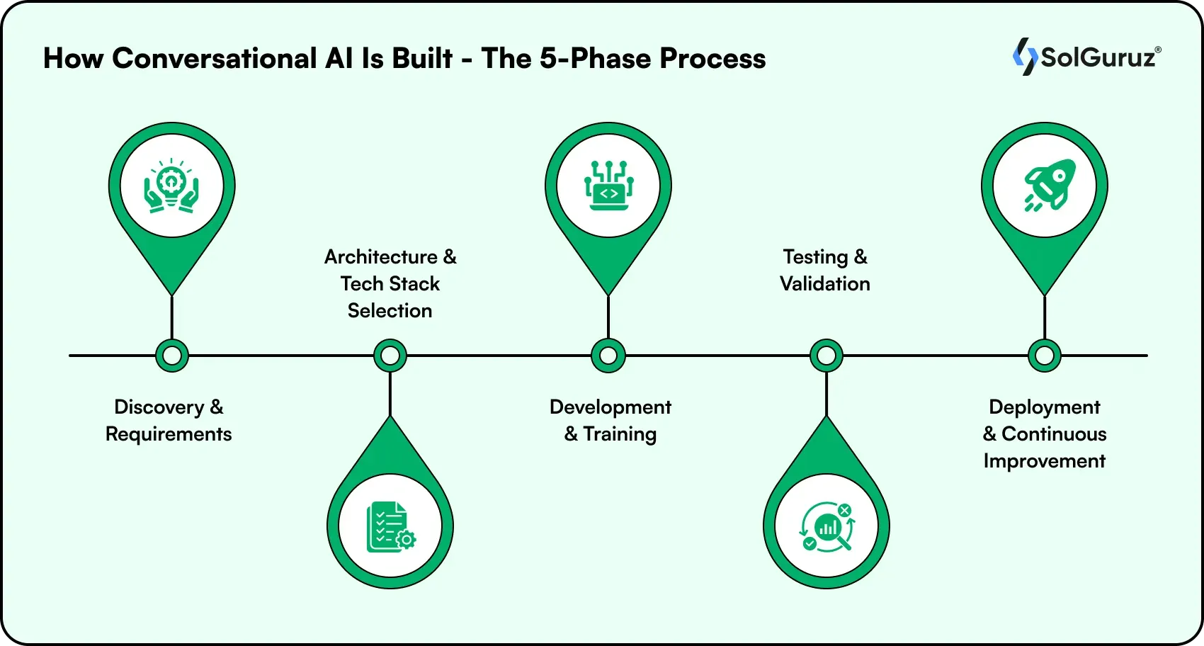 how conversational ai is built the 5-phase process