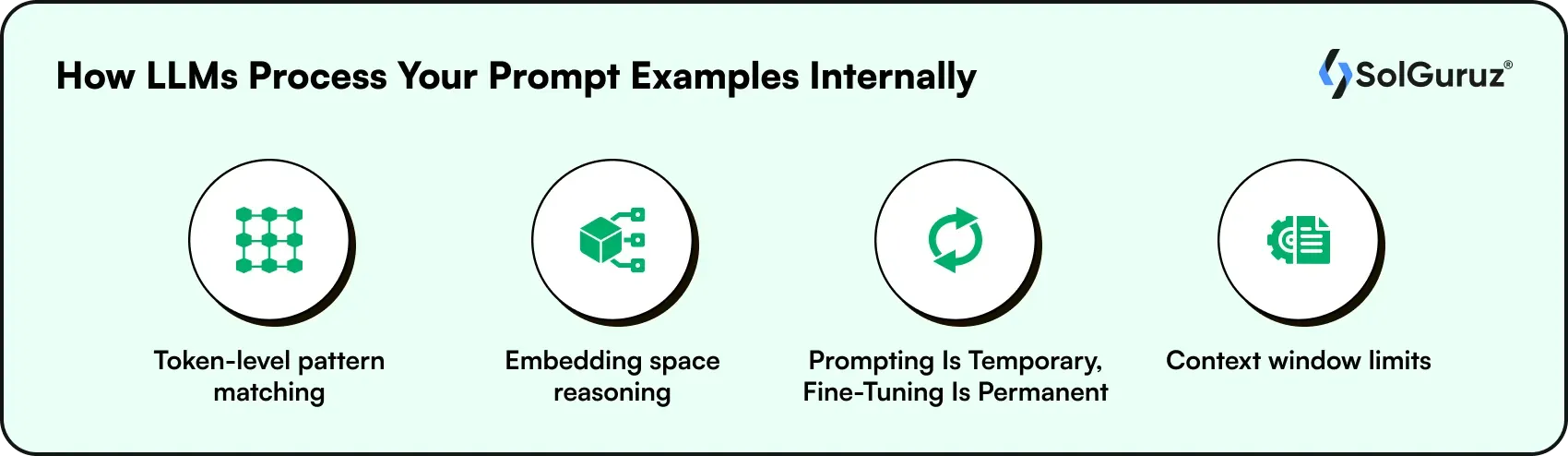 how llms process your prompt examples internally