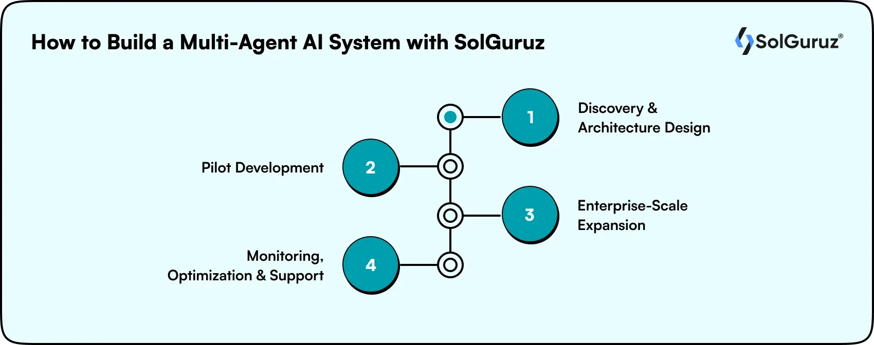 how to build a multi-agent ai system with solguruz