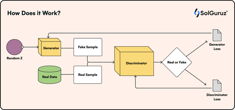 What is Generative Adversarial Networks (GANs)?