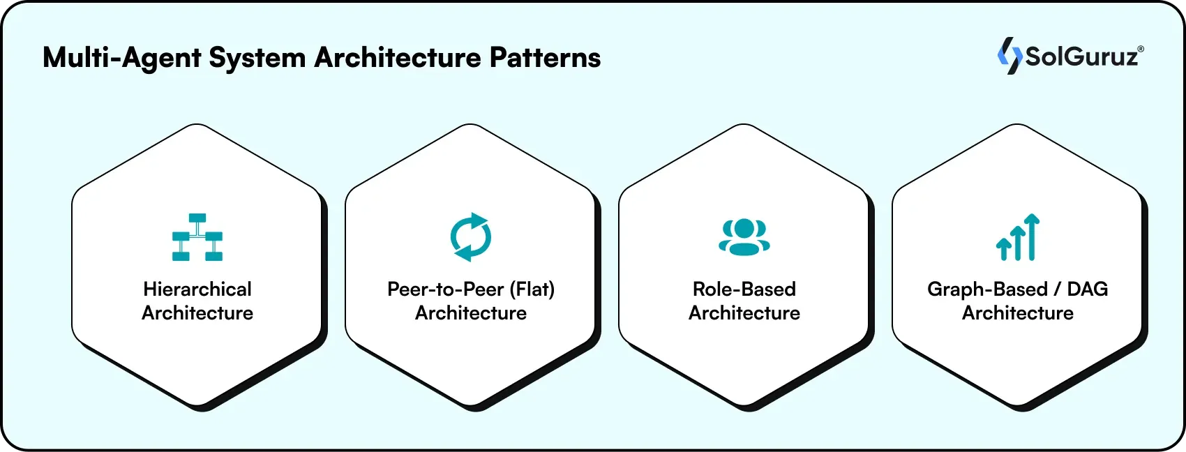 multi-agent system architecture patterns