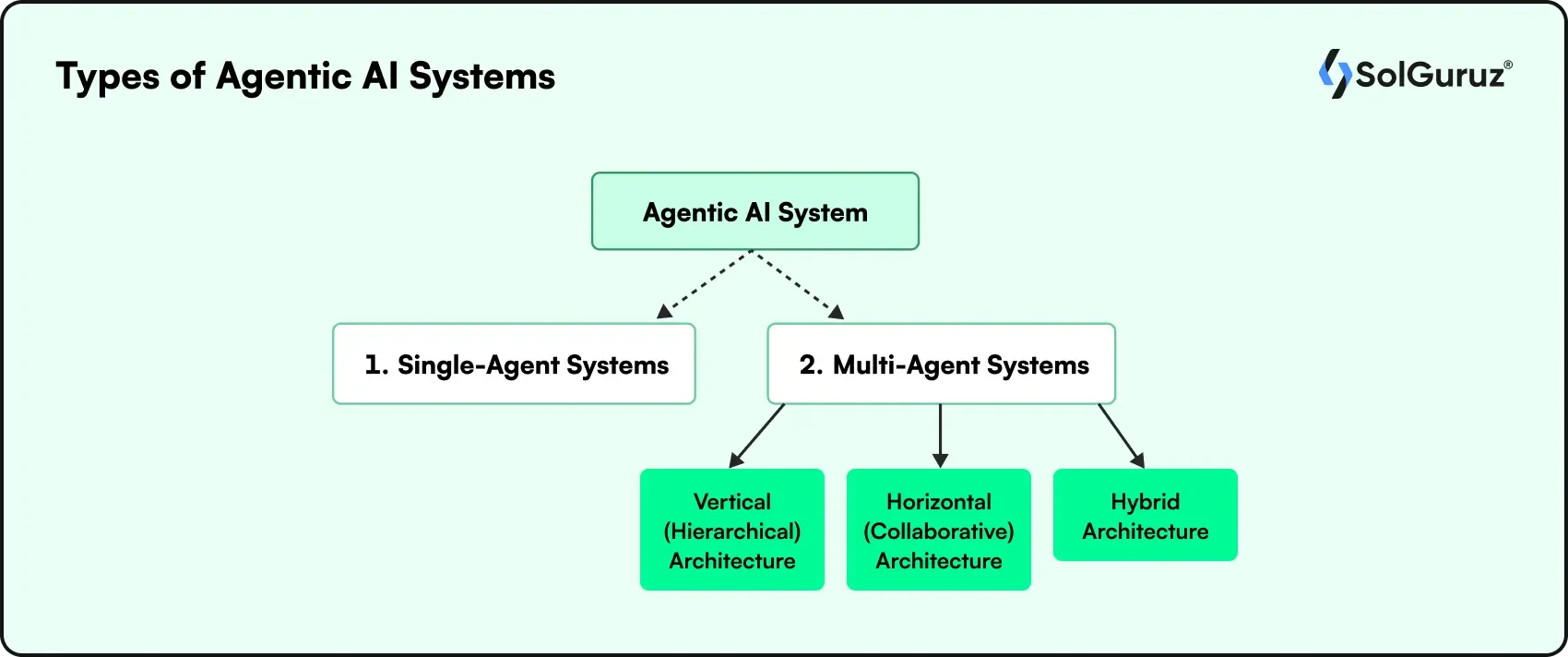 types of agentic ai systems